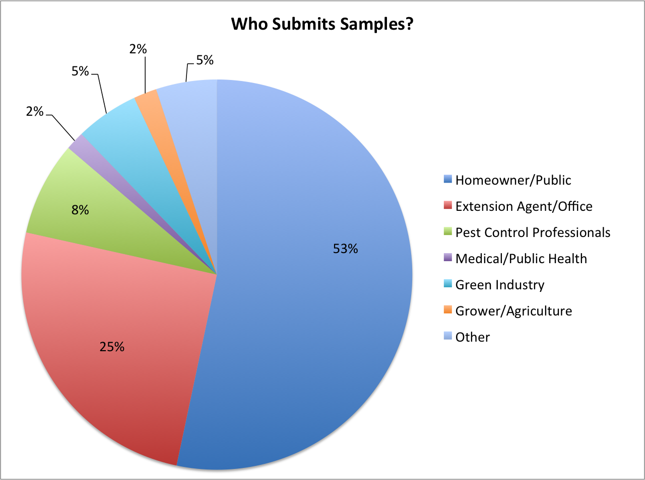6-Who Submits Samples-2016